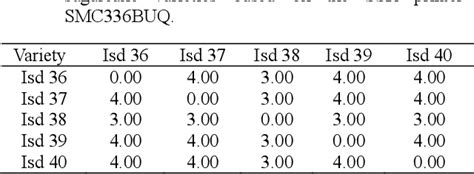 Table 3 From Genetic Diversity Analysis Of Sugarcane Genotypes By Ssr