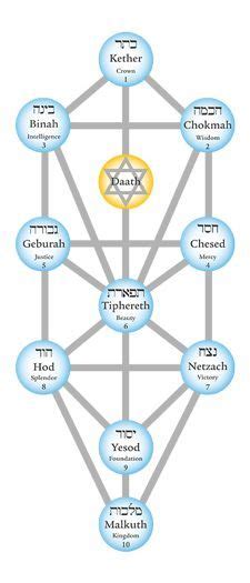 Zohar Abraham And Initiation Tree Of Life Sacred Geometry Spirituality