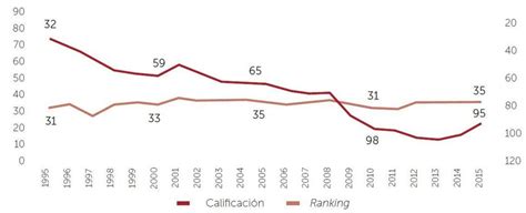 Evolución Del Ipc En México 1995 2015 Download Scientific Diagram