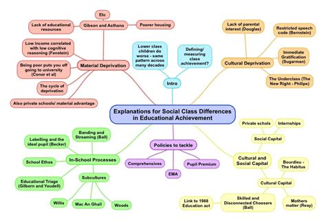 Education Revisesociology