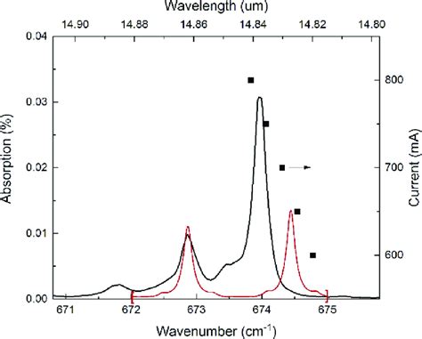 Black Line Simulation Of The Absorption Spectrum Of Benzene Central