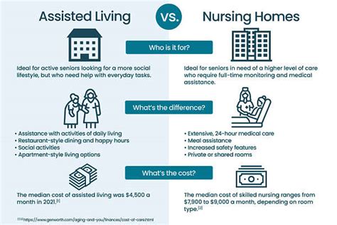 Assisted Living Vs Nursing Homes A Place For Mom