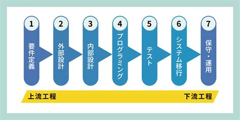 システム開発の工程（流れ）とは？開発工程や略語を詳しく解説 Hrog 人材業界の一歩先を照らすメディア システム開発の工程（流れ）とは