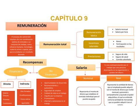 Mapa Conceptual Eq 6 CAP REMUNERACIÓN Remuneración básica El proceso