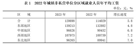 2023年城镇单位就业人员年平均工资情况（2024年6月6日）调查分析报告人社信息化网