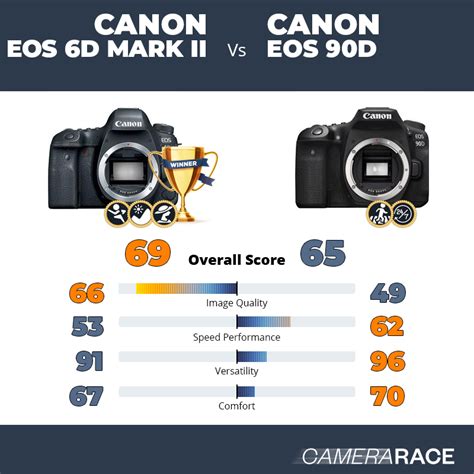 Camerarace | Canon EOS 6D Mark II vs Canon EOS 90D