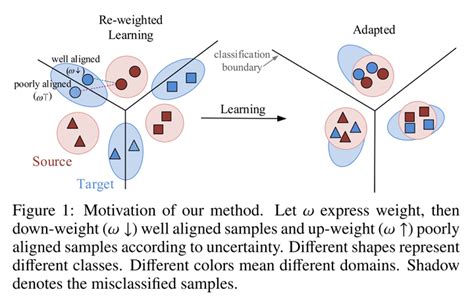 Ijcai20self Adaptive Re Weighted Adversarial Domain Adaptation 论文笔记 知乎