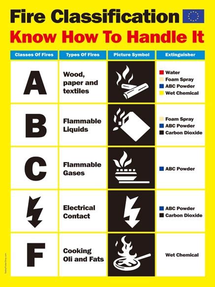 Classification Of Fire Extinguisher