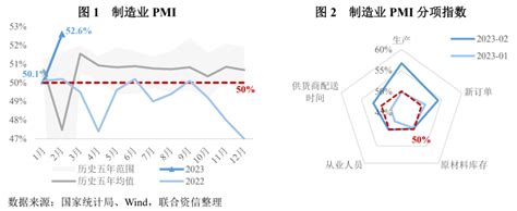 【特别评论】制造业景气面继续扩大，服务业景气度大幅提升——2023年2月pmi数据点评企业指数行业