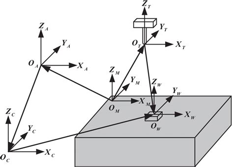 The Definition Of A C Double Rotary Table Five Axis CNC Machine Tool