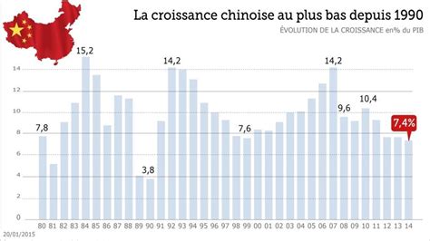 La Croissance Chinoise Au Plus Bas Depuis Ans