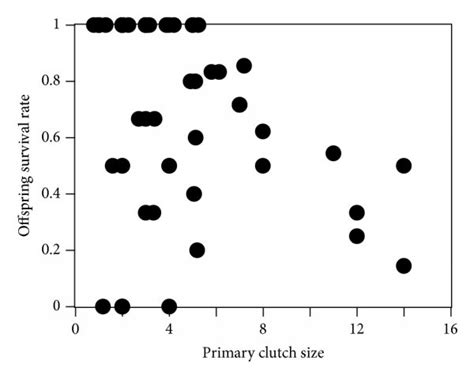 Relationships Between Clutch Size And Number Of Parasitoid Offspring Download Scientific