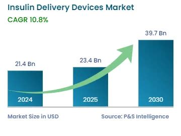 Insulin Delivery Devices Market Size Growth Report