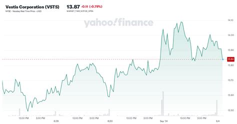 vestis corporation vsts latest stock news headlines yahoo finance