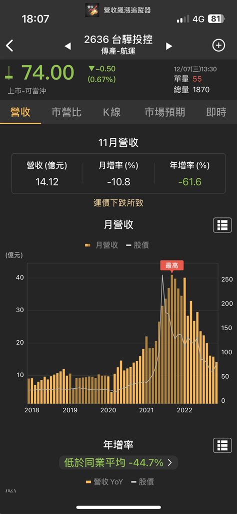 情報 2636 台驊投控11月營收 M 1078 Y 6163 看板stock Ptt網頁版