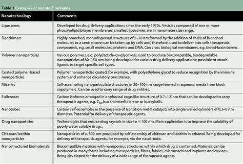 Table 1 From Nanotechnology Applications For Drug Delivery Semantic Scholar