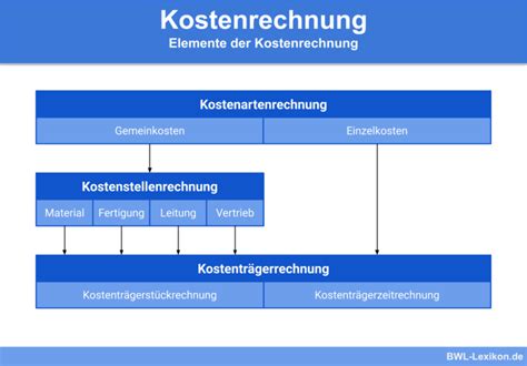 Kostentr Gerrechnung Definition Erkl Rung Beispiele Bwl Lexikon De