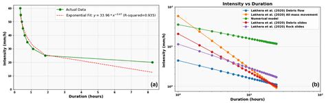 Nhess Numerical Model Derived Intensityduration Thresholds For Early