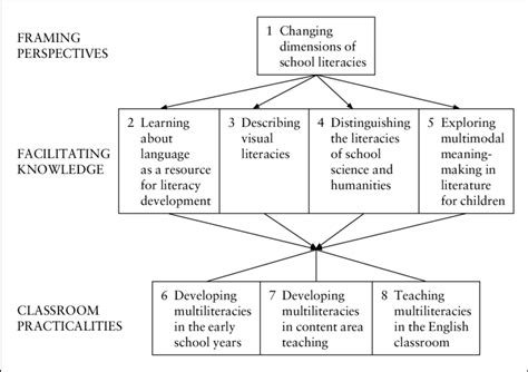 1 Stages in the structure of this book | Download Scientific Diagram