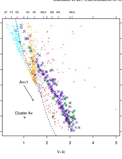 The V V −i C Color Magnitude Diagram Of Stars In The γ Vel Cluster