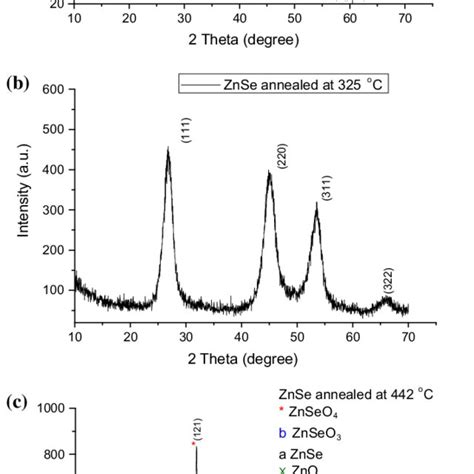 Raman Spectrum Of As Prepared And Annealed Znse Quantum Dots Download Scientific Diagram