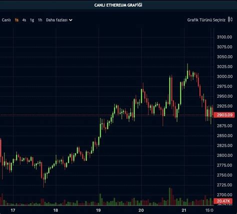 Ethereum Fiyatı Için Yükseliş Beklentisi Arttı Yeni Hedef Paratic