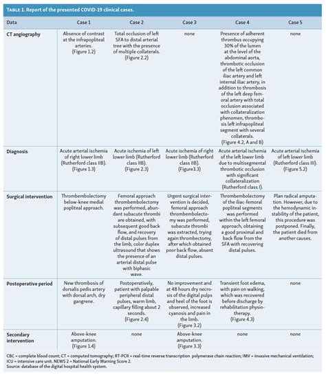 Acute Arterial Lower Limb Ischemia In COVID 19 Patients Case Series