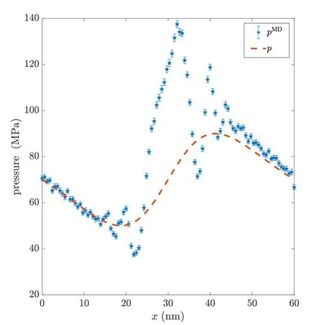 Comparison Between The Semi Analytical Solution Given By