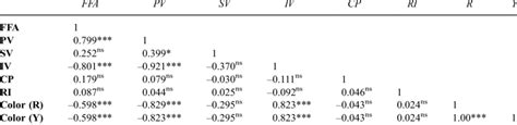 Correlation coefficients (R 2 ) among physio-chemical properties of ... 