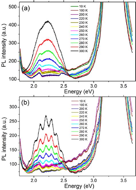 Variable Temperature Pl Spectra Of Si Doped Gan Samples A A And B