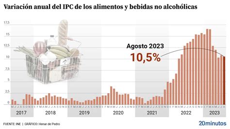 El Precio De Los Alimentos Sigue Creciendo Por Encima Del Y La