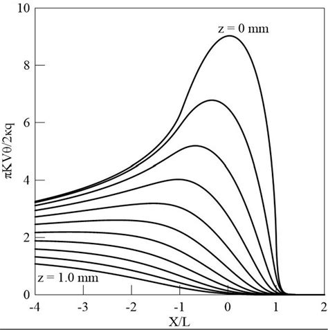 Dimensionless Temperature Rise Distribution Of Heat Source Velocity Download Scientific Diagram