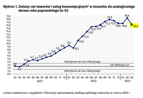 Macronext On Twitter Polska W Iii Inflacja Cpi Wst