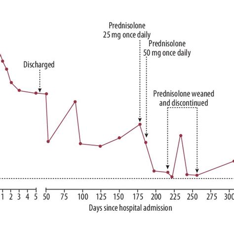 Creatine Kinase Ck Levels During The Patient S Admission And