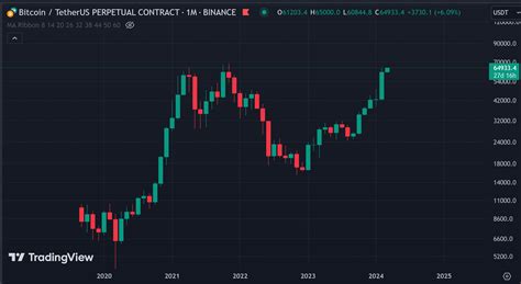 Bitcoin S Historic Surge Is A God Candle On The Horizon DailyCoinPost