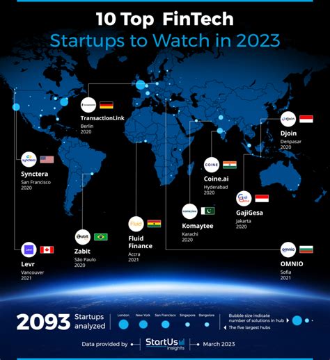 10 Top FinTech Startups to Watch in 2023 | StartUs Insights