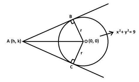 Find The Equation Of The System Of Coaxial Circles That Are Tangent At