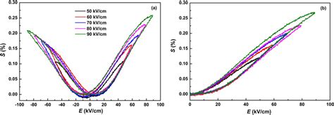 The Bipolar And Unipolar Se Curves Of Bntbzt Knn Ceramics Under