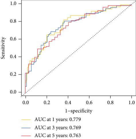 Performance of ERG-based classifier (ERC). (a, b) Layout of risk scores ...