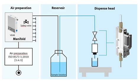 Ideal For Developers Liquid Handling Starter Kit Festo In