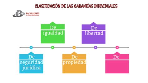 Clasificación De Las Garantías Individuales