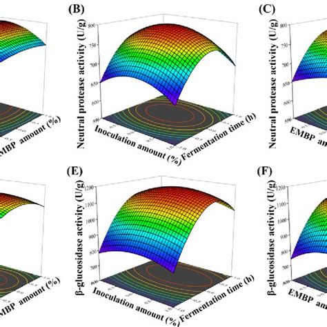 Three Dimensional Response Surface Plots Of Independent Variables On