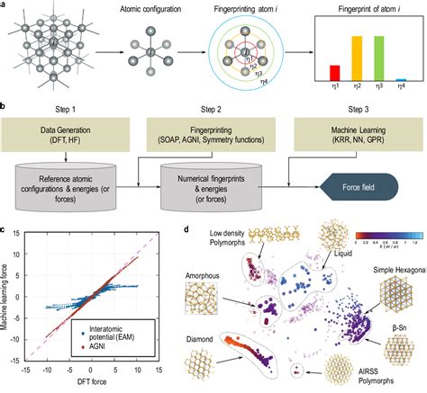 PDF Machine Learning In Materials Informatics Recent Applications