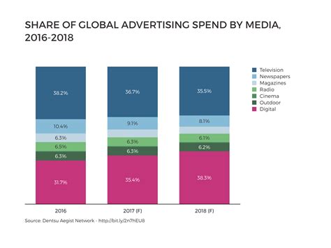 SHARE OF GLOBAL ADVERTISING SPEND BY MEDIA, 2016-2018 (100% Stacked Bar