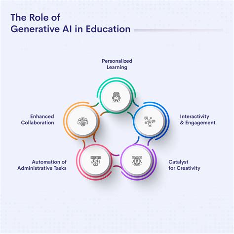 The Impact Of Generative Ai In Education