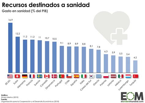 El Gasto En Sanidad En La Ocde Mapas De El Orden Mundial Eom