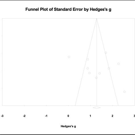 Funnel Plot Graph (Funnel Plot) for the Studies Included in the ...