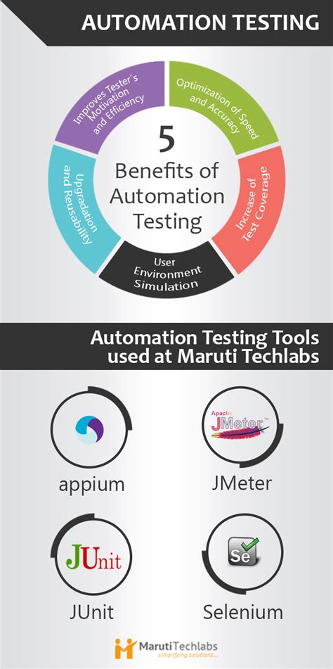 Automation Testing Driving Business Value Through Quality Assurance