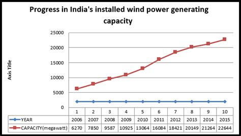 Wind Power The Alternative Source Of Energy