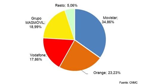 Más De 50 Millones De Líneas Móviles Tienen Acceso A Internet En España